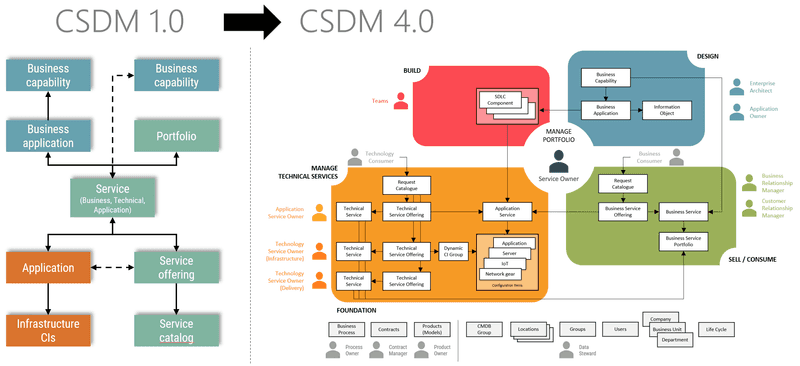 CSDM Evolution