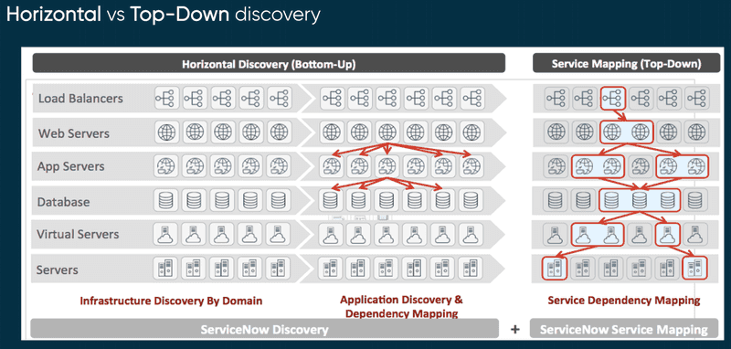 Discovery and Service Mapping